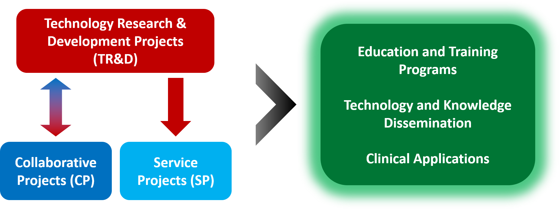 Overview of Education and Training